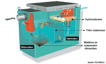 Illustration séparateur à hydrocarbures Illustration séparateur à hydrocarbures
